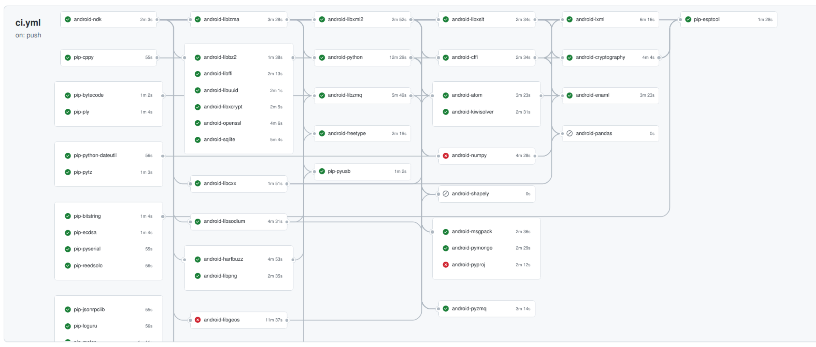 Python 3.10 for android CI graph