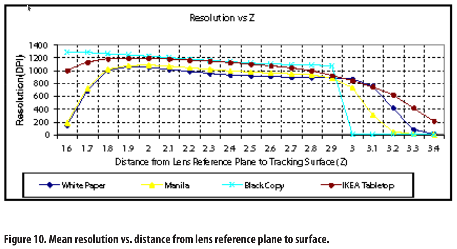 Mouse DPI vs Surface